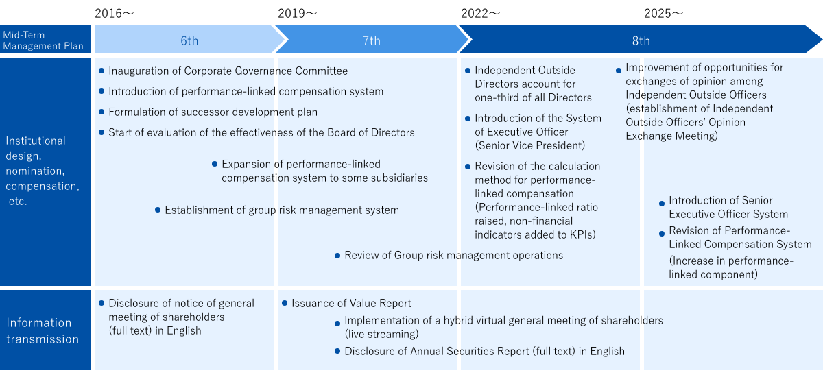 Initiatives to Strengthen Corporate Governance