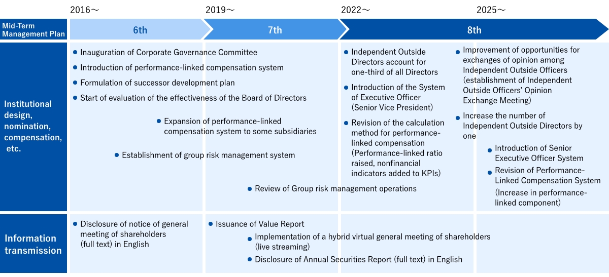 Initiatives to Strengthen Corporate Governance