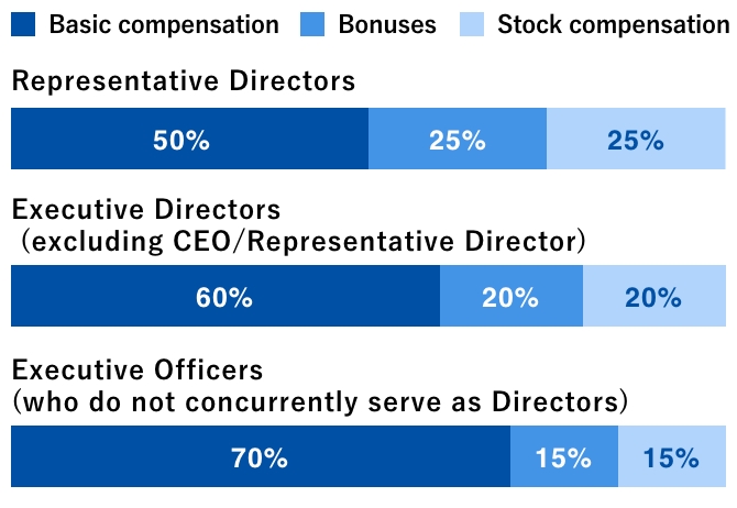 Compensation Ratio of Each Type