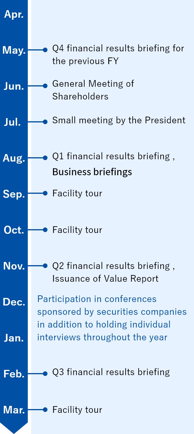 Main activities (FY2022)