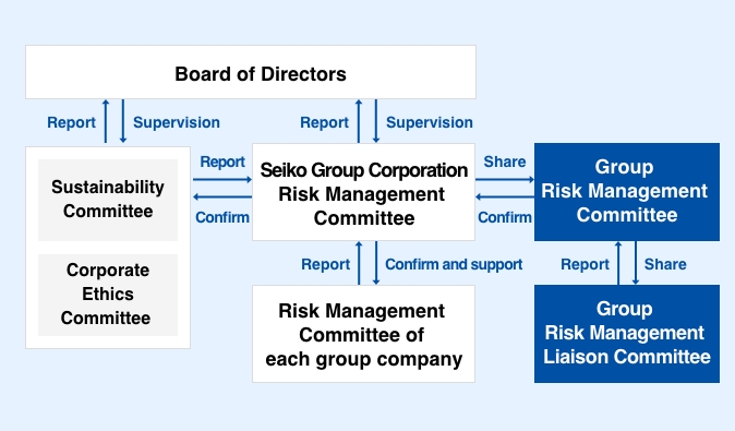 Group Risk Management Structure