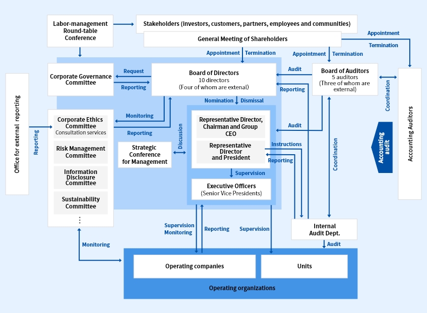 Corporate Governance Structure