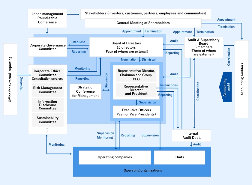 Corporate Governance Structure