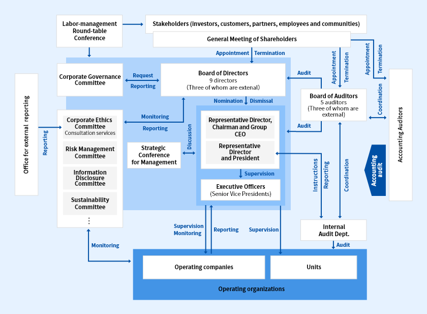 Corporate Governance Structure