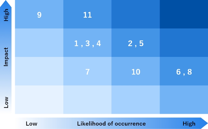 Risk map of Group Significant Risks