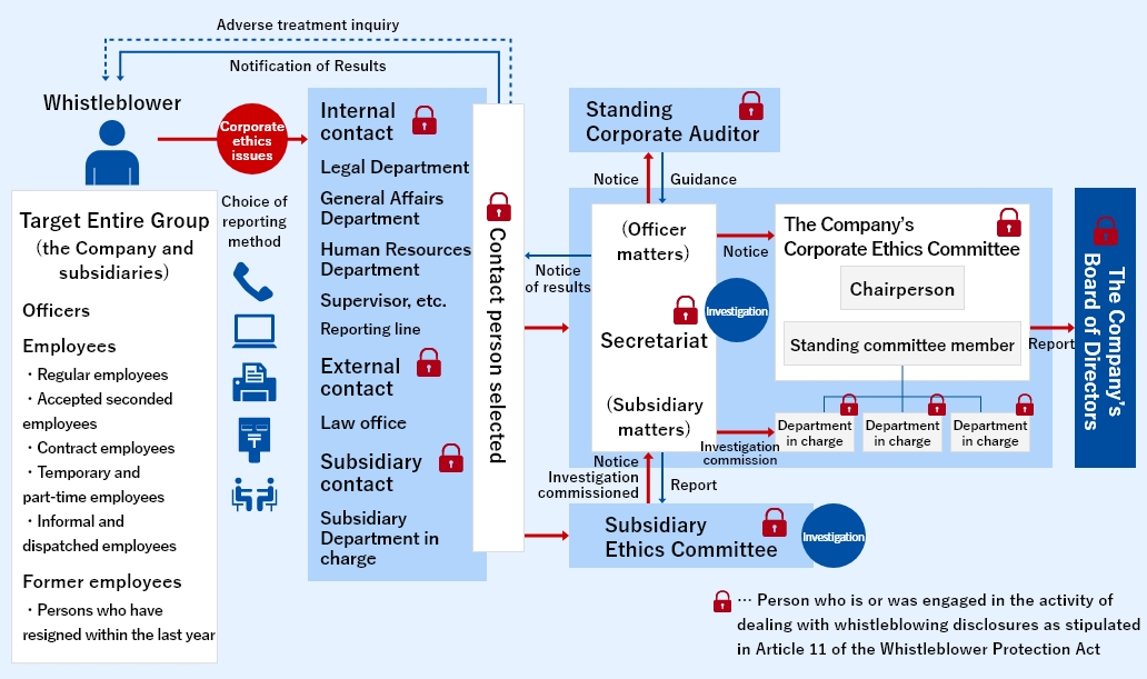 Whistleblowing system (helpline) framework