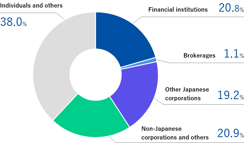 Shareholding composition