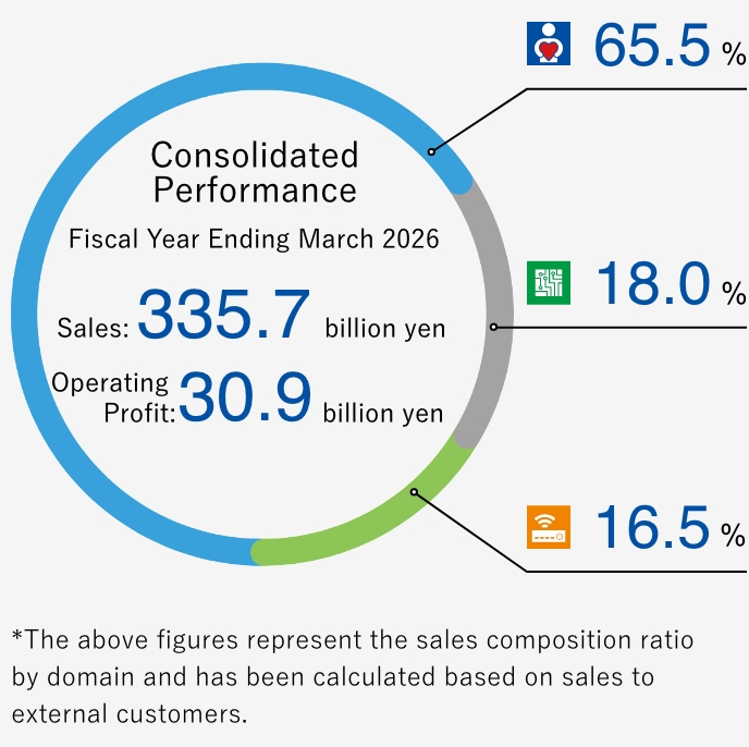 Consolidated Performance