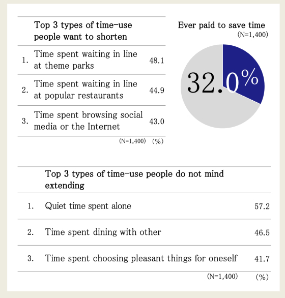 Growing Emphasis on Using Time for Emotional Satisfaction