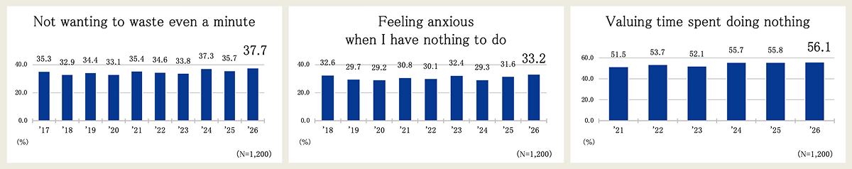 Insights from Longitudinal Data on How People Experience Time