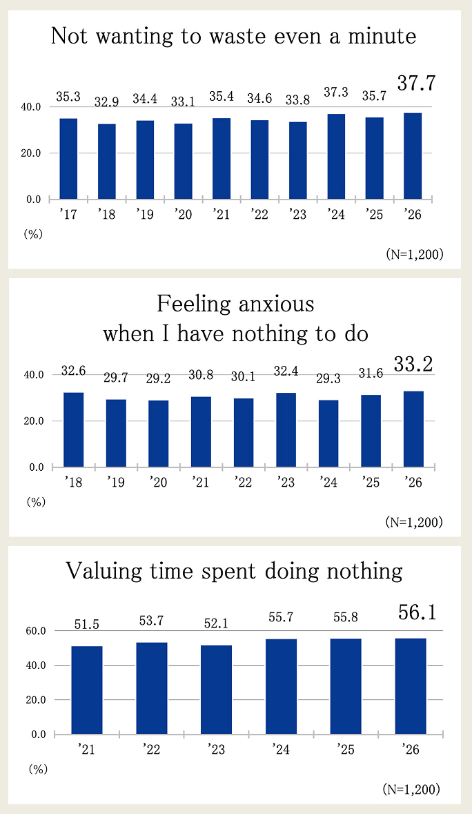 Insights from Longitudinal Data on How People Experience Time
