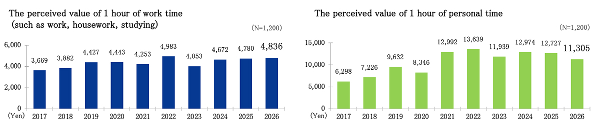 The perceived value of 1 hour of work time, The perceived value of 1 hour of personal time
