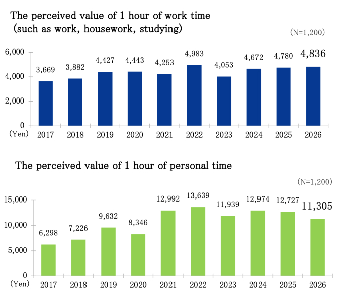 The perceived value of 1 hour of work time, The perceived value of 1 hour of personal time