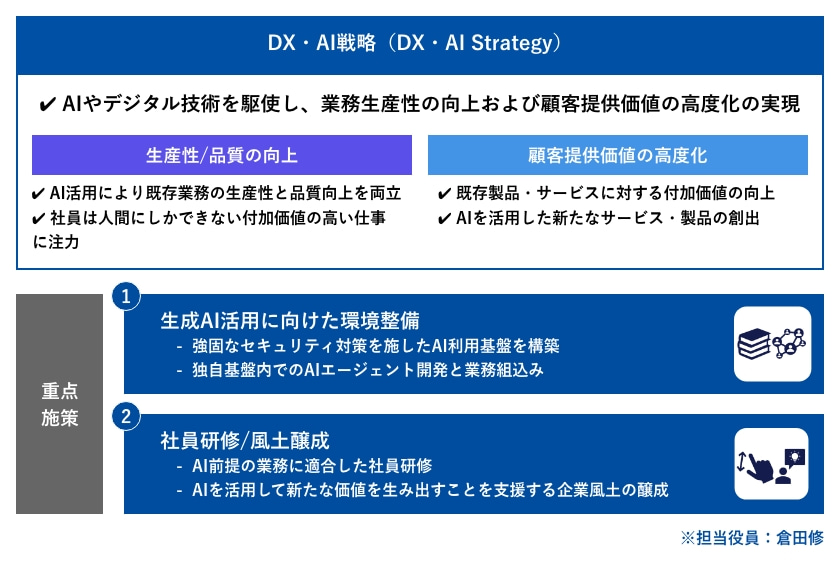 DX戦略