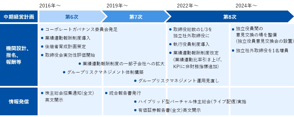 コーポレートガバナンス強化に向けた取り組み 図