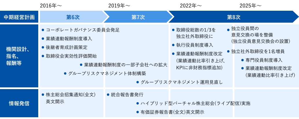 コーポレートガバナンス強化に向けた取り組み 図