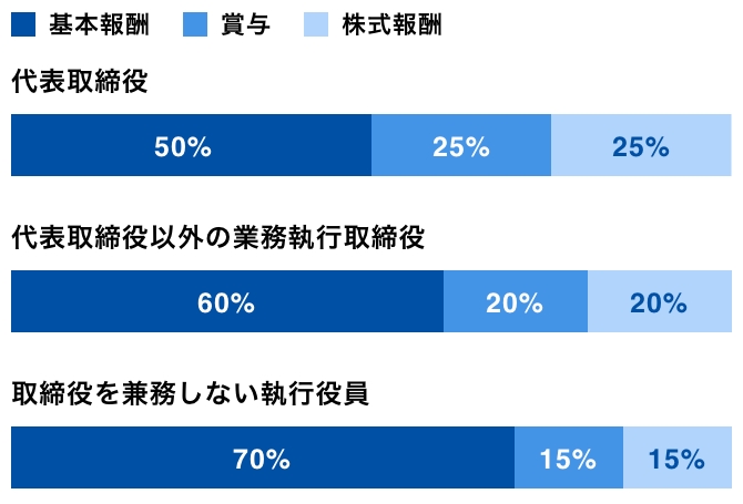 種類別の報酬割合 図