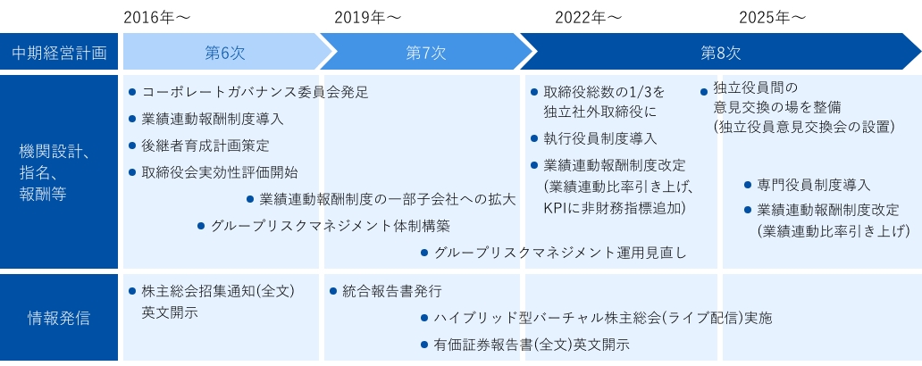 コーポレートガバナンス強化に向けた取り組み　図