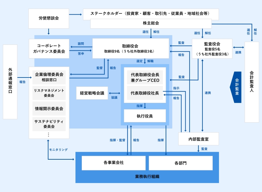 コーポレートガバナンスの体制図