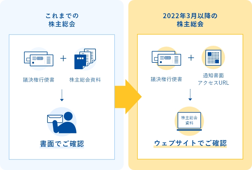 図解　今後は書面でなくウェブサイトでの確認となる