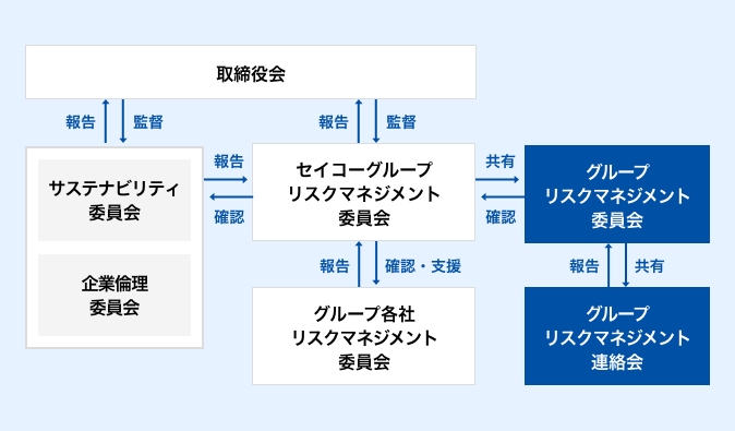 グループリスクマネジメント体制図　画像
