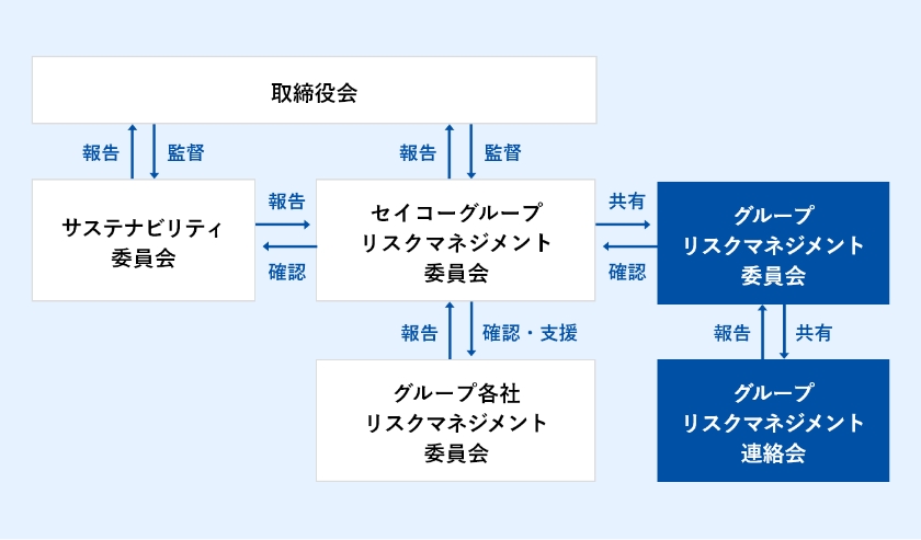 グループリスクマネジメント体制図　画像