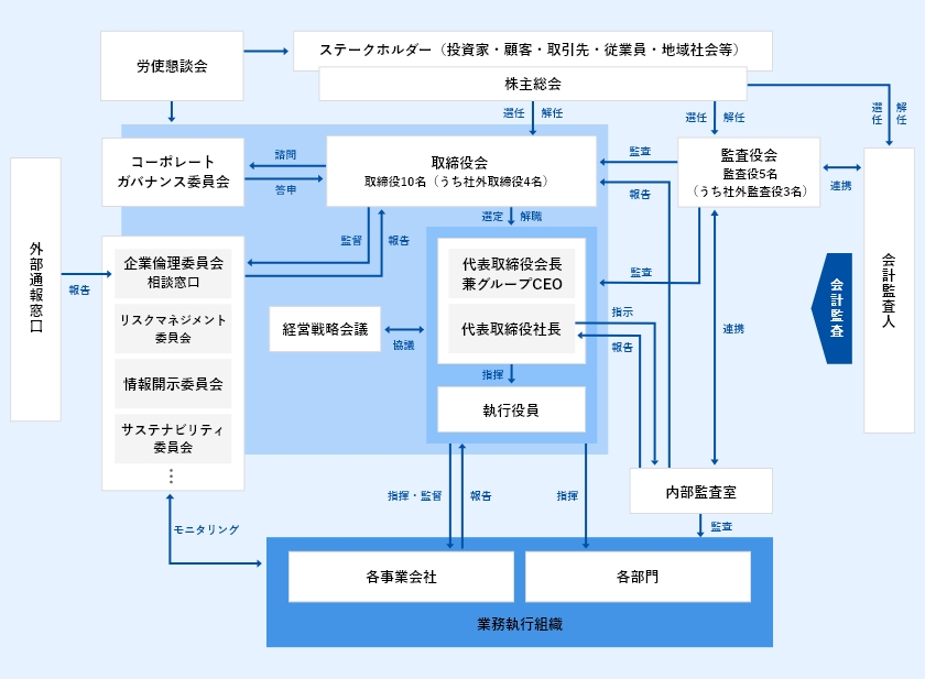 コーポレートガバナンスの体制図