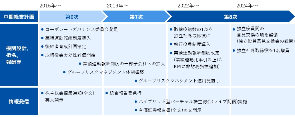 コーポレートガバナンス強化に向けた取り組み　図