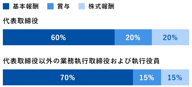 種類別の報酬割合　図