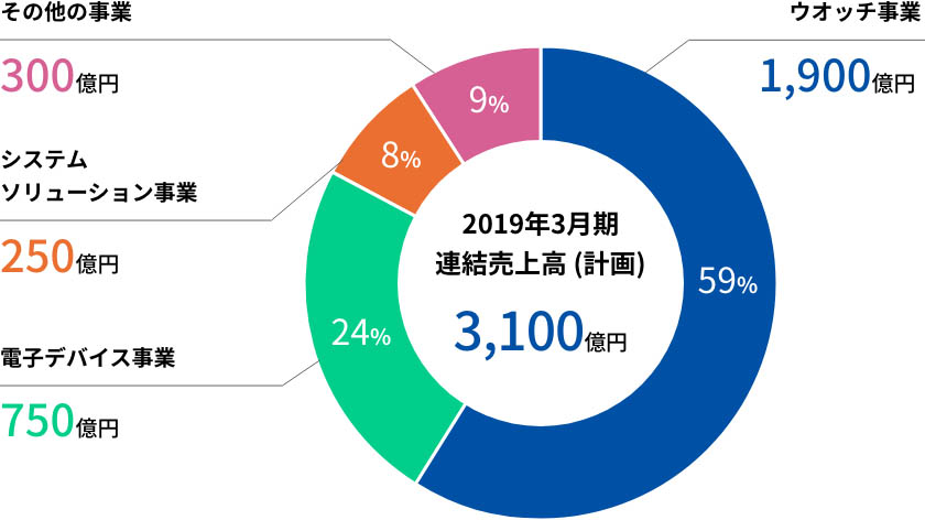 セグメント別売上高目標数値