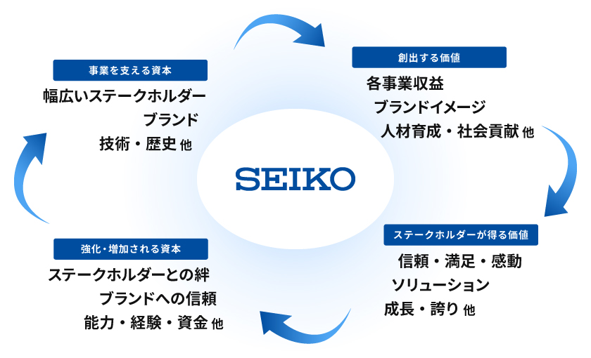 価値創造プロセスイメージ