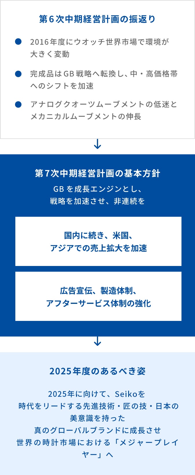 ウオッチ事業方針