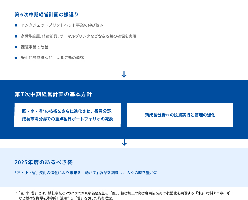 電子デバイス事業方針