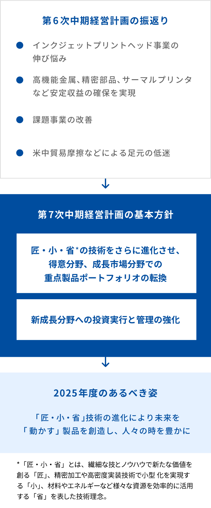 電子デバイス事業方針