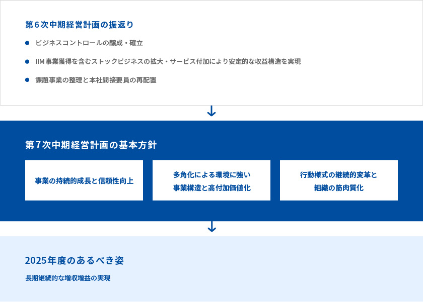 システムソリューション事業方針