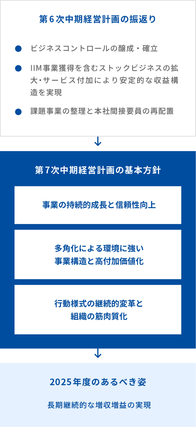 システムソリューション事業方針