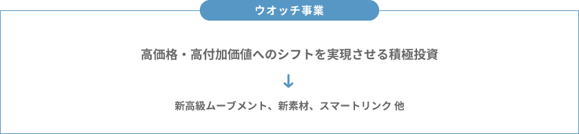 ウオッチ事業新規研究開発