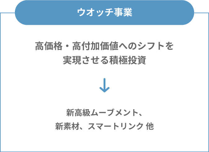 ウオッチ事業新規研究開発