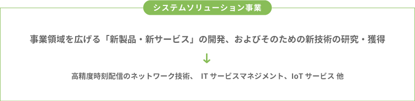 システムソリューション事業新規研究開発