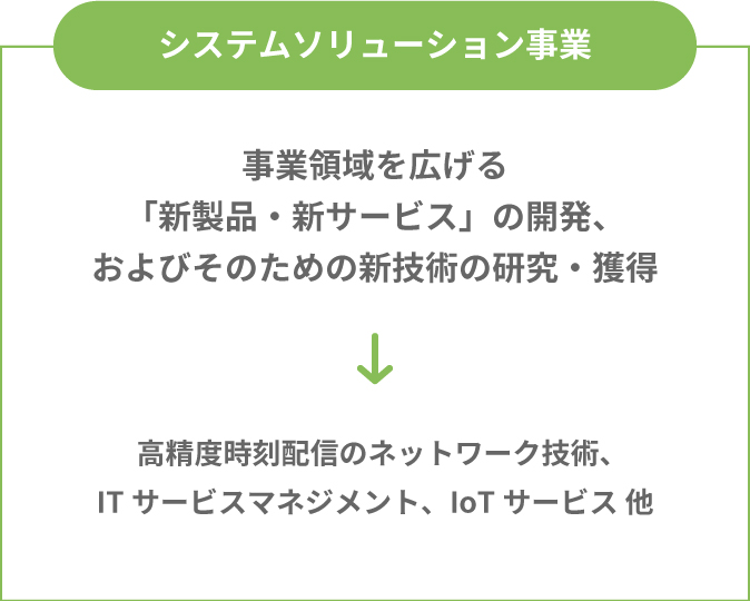 システムソリューション事業新規研究開発