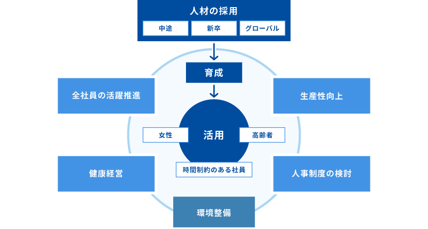 人材戦略