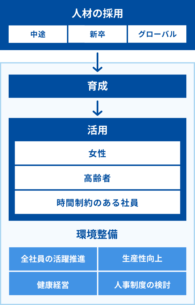 人材戦略