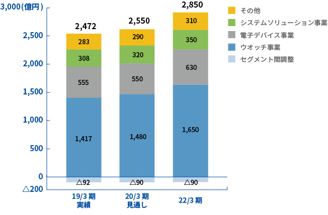 事業別売上高