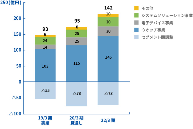 事業別営業利益