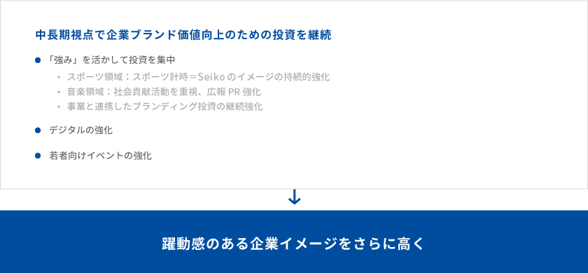 躍動感のある企業イメージをさらに高く