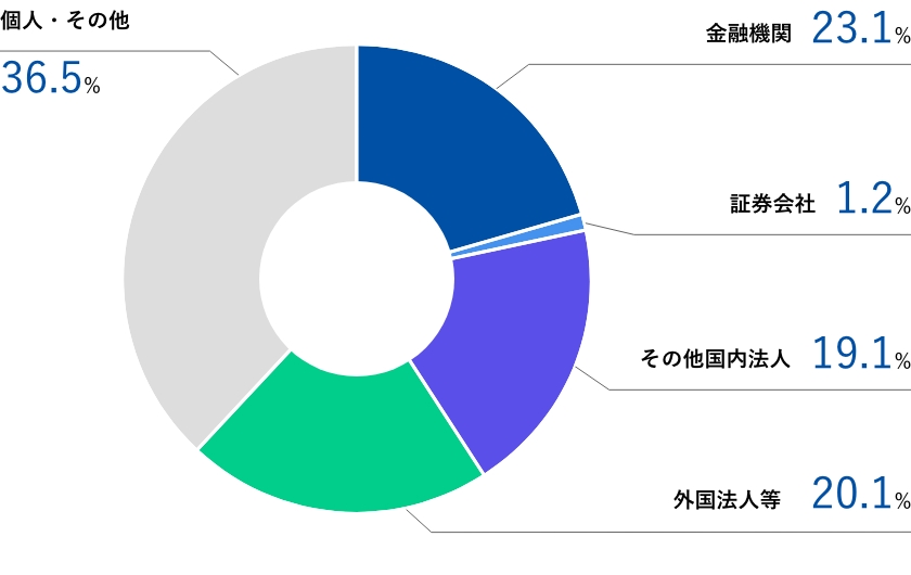 株式所有者別の状況