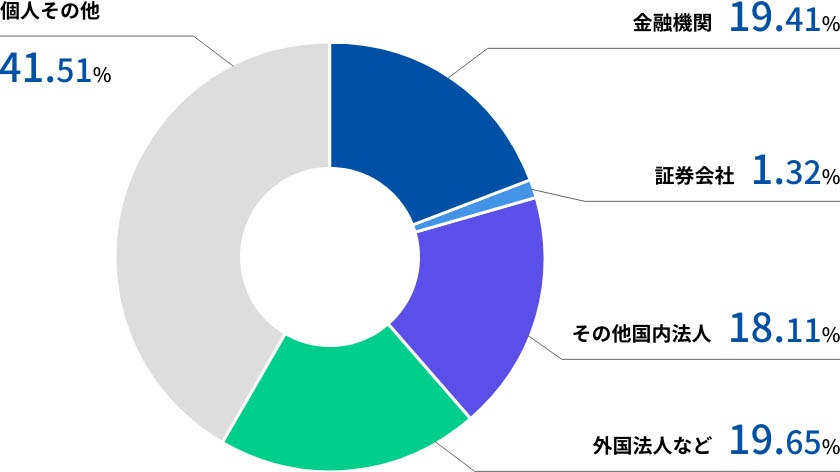 株式所有者別の状況