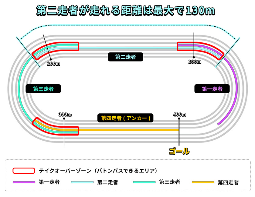 第二走者は最大で130m走ります　図