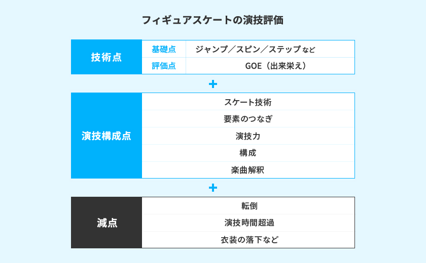 フィギュアスケートの演技評価　画像