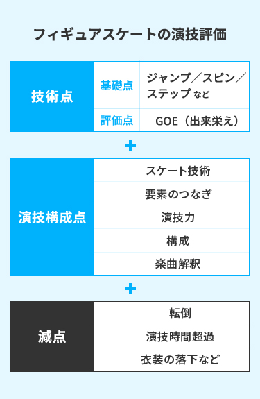 フィギュアスケートの演技評価　画像